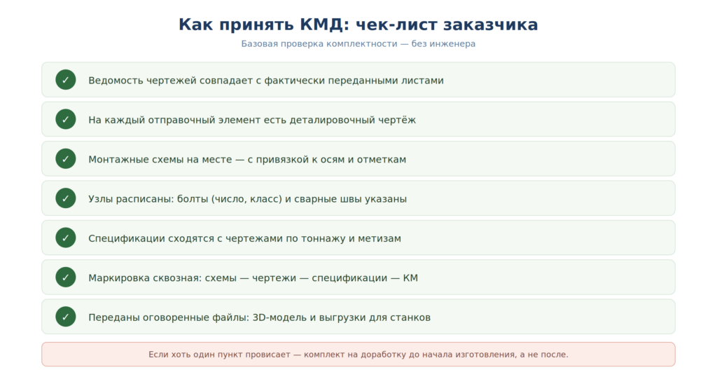 Чек-лист приёмки КМД для заказчика из семи пунктов