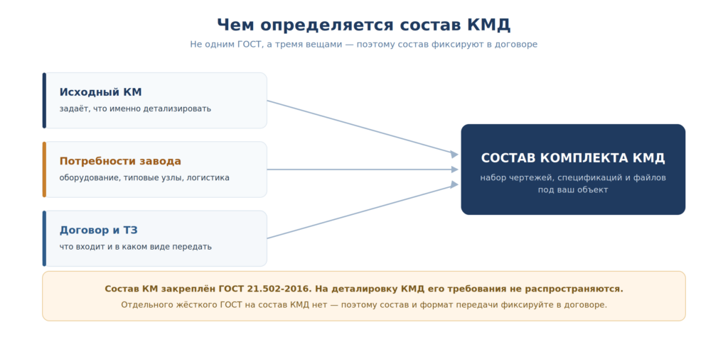 Чем определяется состав КМД: исходный КМ, потребности завода, договор