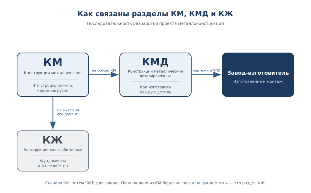 Схема: как связаны разделы КМ, КМД и КЖ при проектировании металлоконструкций