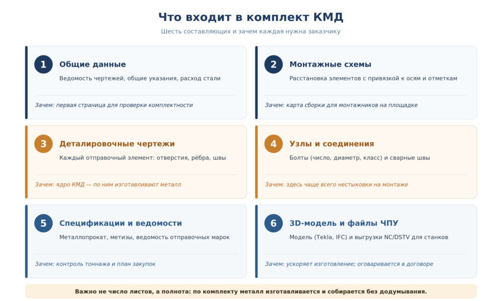 Что входит в комплект КМД: общие данные, схемы, деталировка, узлы, спецификации, 3D-модель