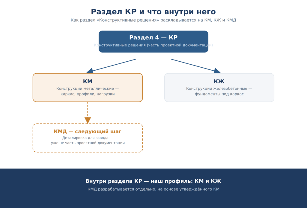 Схема: раздел КР (конструктивные решения) делится на КМ — конструкции металлические и КЖ — конструкции железобетонные; КМД — следующий этап, уже не входит в проектную документацию