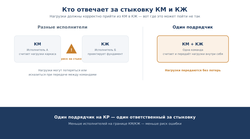 Схема: риск нестыковки нагрузок между разными исполнителями разделов КМ и КЖ, и решение — один подрядчик на оба раздела