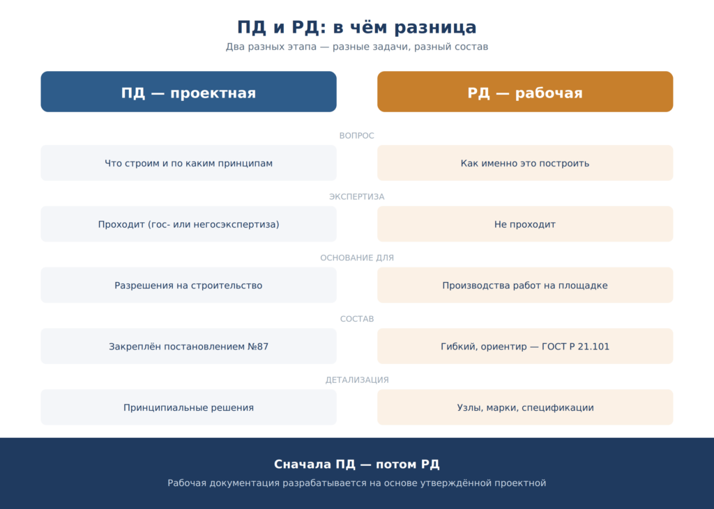Сравнение проектной (ПД) и рабочей (РД) документации: по вопросу, экспертизе, основанию, составу и детализации