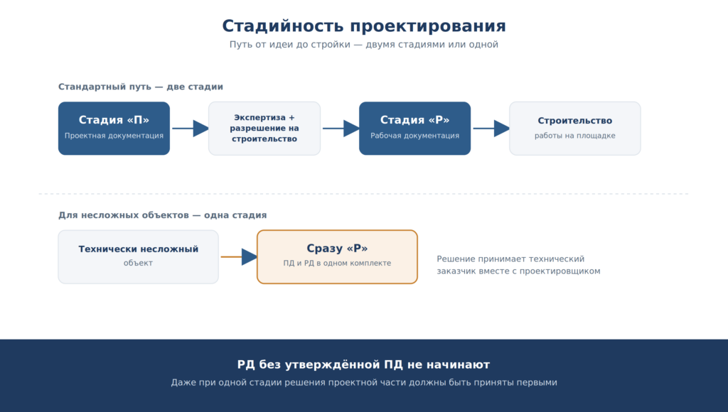 Схема стадийности проектирования: стандартный путь стадия «П» → экспертиза → стадия «Р» → строительство, и вариант одностадийного проектирования для несложных объектов