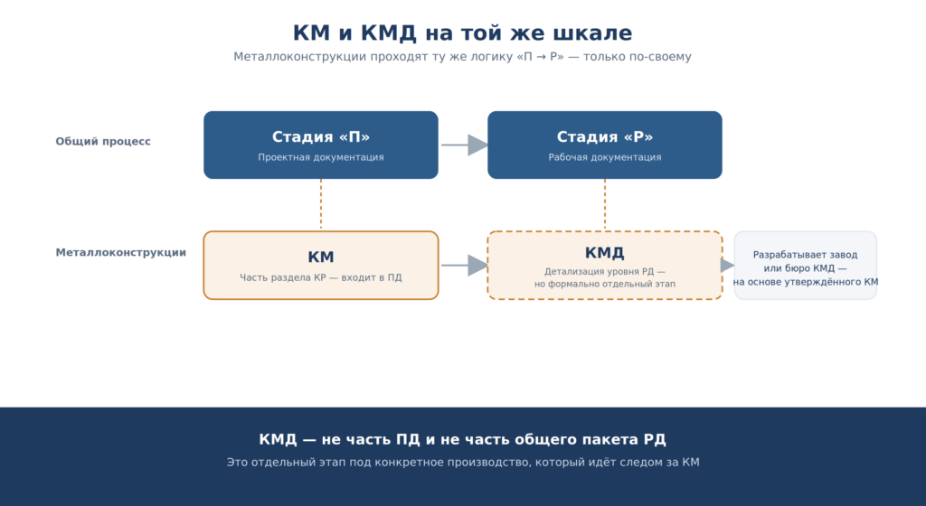 Схема: раздел КМ соответствует стадии «П» и входит в проектную документацию, КМД — детализация уровня рабочей документации, но формально отдельный этап, который разрабатывает завод на основе утверждённого КМ