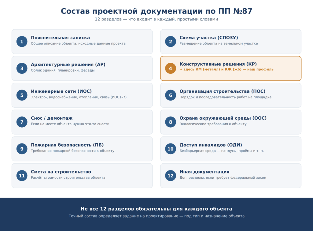 Инфографика: 12 разделов проектной документации по постановлению №87 — от пояснительной записки до сметы на строительство