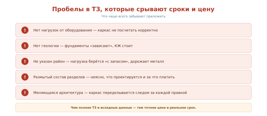 Пробелы в ТЗ, срывающие сроки и цену: нет нагрузок, нет геологии, размытый состав